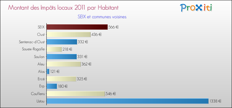 Montant des impôts locaux par Habitant pour SEIX et les communes proches Comparaison des impôts locaux par habitant pour SEIX et les communes voisines