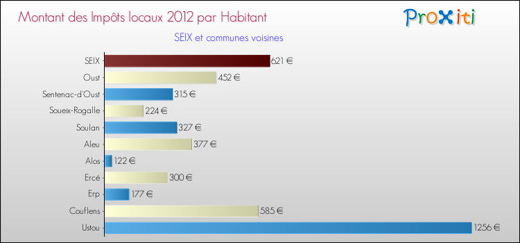 Montant des impôts locaux par Habitant pour SEIX et les communes proches Comparaison des impôts locaux par habitant pour SEIX et les communes voisines