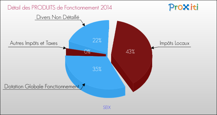 Décomposition du Budget de Fonctionnement 2014 de la commune de SEIX Budget de Fonctionnement 2014 pour la commune de SEIX