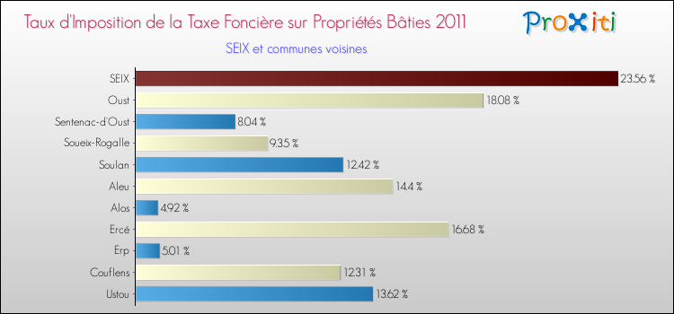 Taux d'imposition de la taxe foncière sur le bati 2011 pour SEIX et les communes proches Comparaison des taux d'imposition de la taxe foncière sur le bati 2011 pour SEIX et les communes voisines