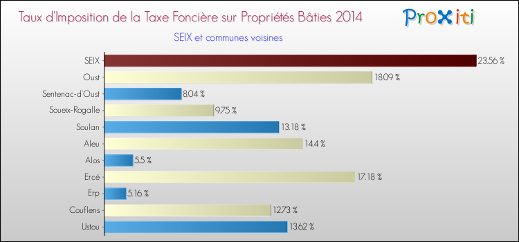 Taux d'imposition de la taxe foncière sur le bati 2014 pour SEIX et les communes proches Comparaison des taux d'imposition de la taxe foncière sur le bati 2014 pour SEIX et les communes voisines