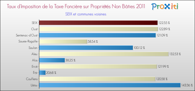 Taux d'imposition de la taxe foncière sur les immeubles et terrains non batis 2011 pour SEIX et les communes proches Comparaison des taux d'imposition de la taxe foncière sur les immeubles et terrains non batis 2011 pour SEIX et les communes voisines