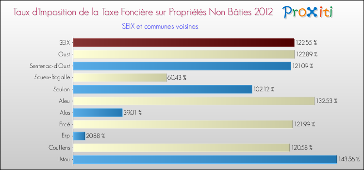 Taux d'imposition de la taxe foncière sur les immeubles et terrains non batis 2012 pour SEIX et les communes proches Comparaison des taux d'imposition de la taxe foncière sur les immeubles et terrains non batis 2012 pour SEIX et les communes voisines