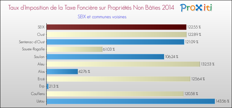 Taux d'imposition de la taxe foncière sur les immeubles et terrains non batis 2014 pour SEIX et les communes proches Comparaison des taux d'imposition de la taxe foncière sur les immeubles et terrains non batis 2014 pour SEIX et les communes voisines
