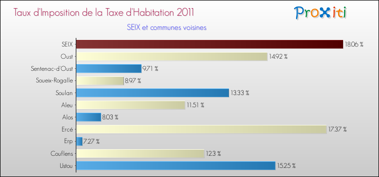 Taux d'imposition de la taxe d'habitation 2011 pour SEIX et les communes proches Comparaison des taux d'imposition de la taxe d'habitation 2011 pour SEIX et les communes voisines