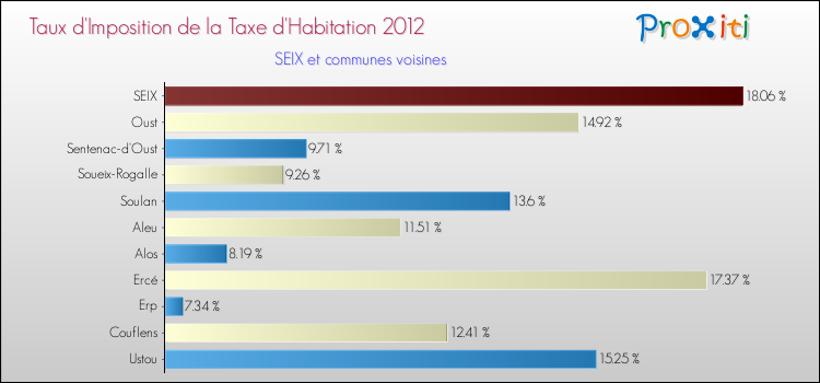 Taux d'imposition de la taxe d'habitation 2012 pour SEIX et les communes proches Comparaison des taux d'imposition de la taxe d'habitation 2012 pour SEIX et les communes voisines