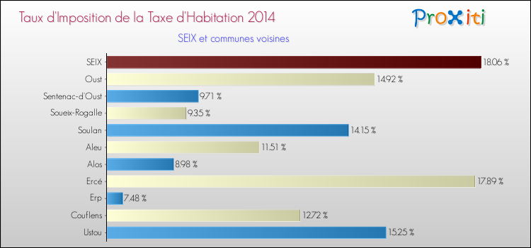 Taux d'imposition de la taxe d'habitation 2014 pour SEIX et les communes proches Comparaison des taux d'imposition de la taxe d'habitation 2014 pour SEIX et les communes voisines