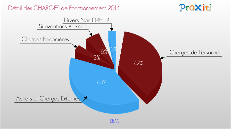 Décomposition des Charges de Fonctionnement 2014 de la commune de SEM Charges de Fonctionnement 2014 pour la commune de SEM