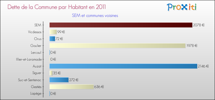 Dette par habitant de la commune en 2011 pour SEM et les communes proches Comparaison de la dette par habitant de la commune en 2011 pour SEM et les communes voisines