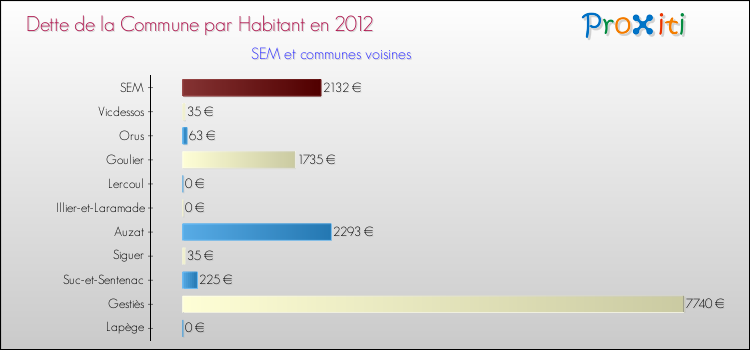 Dette par habitant de la commune en 2012 pour SEM et les communes proches Comparaison de la dette par habitant de la commune en 2012 pour SEM et les communes voisines