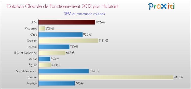 Montant des dotations globales de fonctionnement DGF par Habitant pour SEM et les communes proches Comparaison des des dotations globales de fonctionnement DGF par habitant pour SEM et les communes voisines
