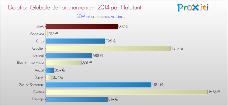 Montant des dotations globales de fonctionnement DGF par Habitant pour SEM et les communes proches en 2014. Comparaison des des dotations globales de fonctionnement DGF par habitant pour SEM et les communes voisines en 2014.