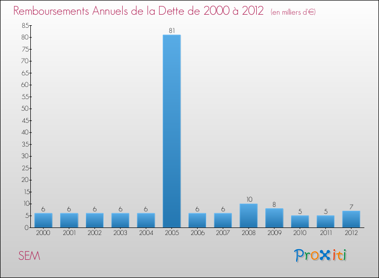 Evolution de l'annuité de la dette pour la commune de SEM de 2000 à 2012 Annuités de la dette pour SEM de 2000 à 2012