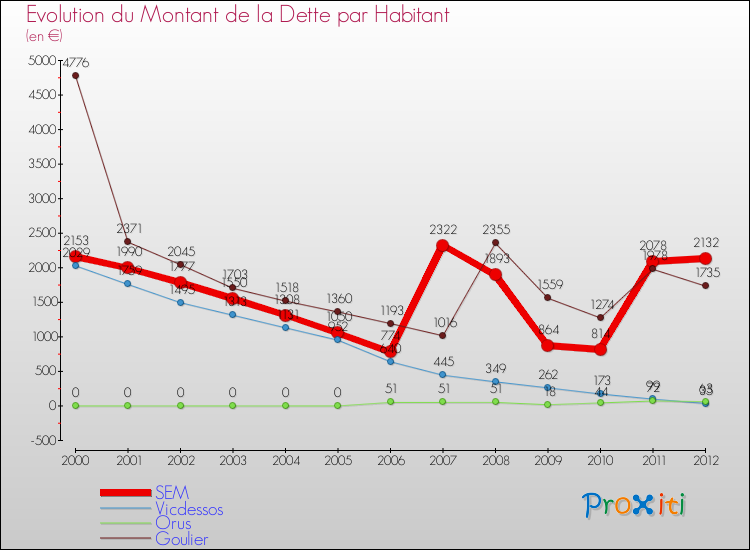 Evolution de la dette par habitant pour la commune de SEM et les communes proches de 2000 à 2012 Comparaison de la dette par habitant pour SEM et les communes voisines de 2000 à 2012