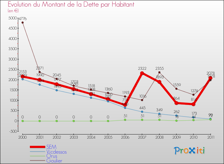 Evolution de la dette par habitant pour la commune de SEM et les communes proches Comparaison de la dette par habitant pour SEM et les communes voisines