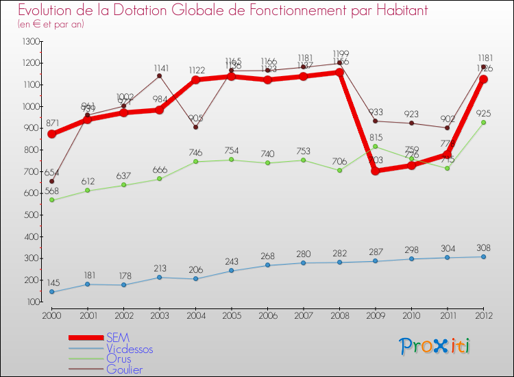 Evolution et montant de la dotation globale de fonctionnement par Habitant pour SEM et les communes proches Comparaison des dotations globales de fonctionnement par habitant pour SEM et les communes voisines