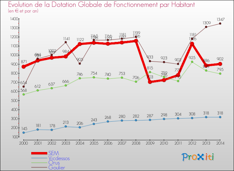 Evolution et montant de la dotation globale de fonctionnement par Habitant pour SEM et les communes proches de 2000 à 2014. Comparaison des dotations globales de fonctionnement par habitant pour SEM et les communes voisines de 2000 à 2014.