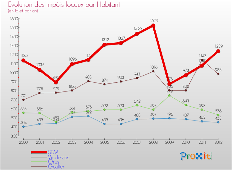 Evolution et montant des impôts locaux par Habitant pour SEM et les communes proches Comparaison des impôts locaux par habitant pour SEM et les communes voisines