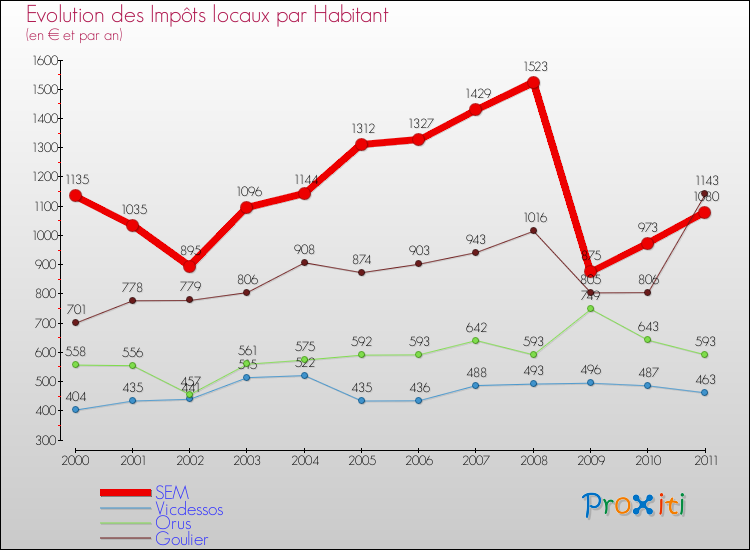 Evolution et montant des impôts locaux par Habitant pour SEM et les communes proches Comparaison des impôts locaux par habitant pour SEM et les communes voisines