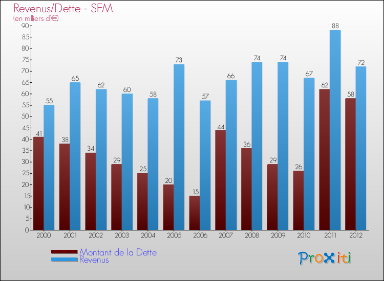 Evolution comparée de la dette et des revenus pour la commune de SEM de 2000 à 2012 Comparaison de la dette et des revenus pour SEM de 2000 à 2012
