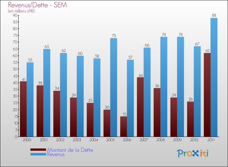 Evolution comparée de la dette et des revenus pour la commune de SEM de 2000 à 2011 Comparaison de la dette et des revenus pour SEM de 2000 à 2011