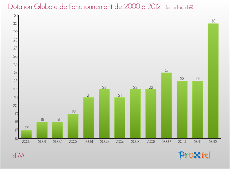 Evolution du montant de la Dotation Globale de Fonctionnement pour la commune de SEM de 2000 à 2012 Evolution du montant de la Dotation Globale de Fonctionnement pour SEM de 2000 à 2012