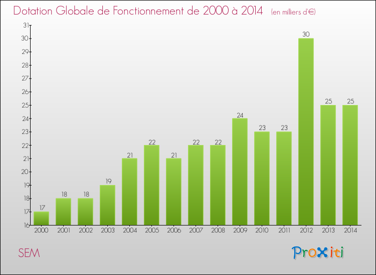 Evolution du montant de la Dotation Globale de Fonctionnement pour la commune de SEM de 2000 à 2014 Evolution du montant de la Dotation Globale de Fonctionnement pour SEM de 2000 à 2014