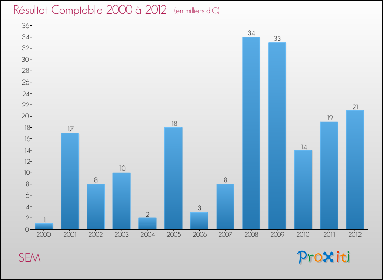 Evolution du résultat comptable pour la commune de SEM de 2000 à 2012 Evolution du résultat comptable pour SEM de 2000 à 2012