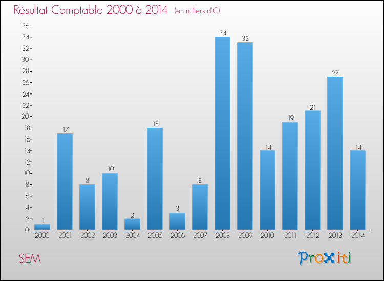 Evolution du résultat comptable pour la commune de SEM de 2000 à 2014 Evolution du résultat comptable pour SEM de 2000 à 2014