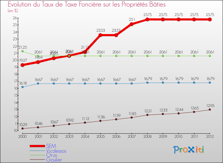 Evolution du taux de la taxe foncière sur le bati pour SEM et les communes proches de 2000 à 2012 Comparaison des taux de taxe foncière sur le bati pour SEM et les communes voisines de 2000 à 2012