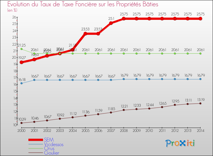 Evolution du taux de la taxe foncière sur le bati pour SEM et les communes proches de 2000 à 2014 Comparaison des taux de taxe foncière sur le bati pour SEM et les communes voisines de 2000 à 2014