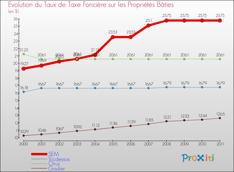 Evolution du taux de la taxe foncière sur le bati pour SEM et les communes proches Comparaison des taux de taxe foncière sur le bati pour SEM et les communes voisines