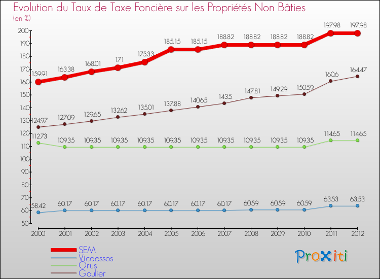 Evolution du taux de la taxe foncière sur les immeubles et terrains non batis pour SEM et les communes proches de 2000 à 2012 Comparaison des taux de la taxe foncière sur les immeubles et terrains non batis pour SEM et les communes voisines de 2000 à 2012