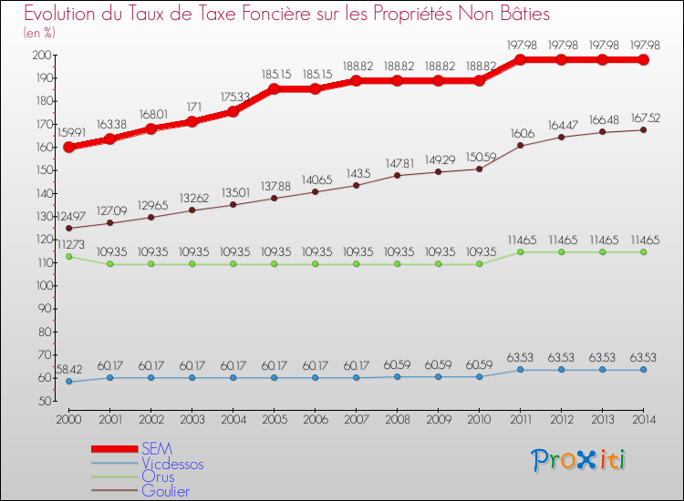 Evolution du taux de la taxe foncière sur les immeubles et terrains non batis pour SEM et les communes proches de 2000 à 2014 Comparaison des taux de la taxe foncière sur les immeubles et terrains non batis pour SEM et les communes voisines de 2000 à 2014