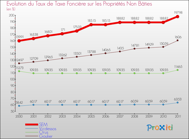 Evolution du taux de la taxe foncière sur les immeubles et terrains non batis pour SEM et les communes proches Comparaison des taux de la taxe foncière sur les immeubles et terrains non batis pour SEM et les communes voisines