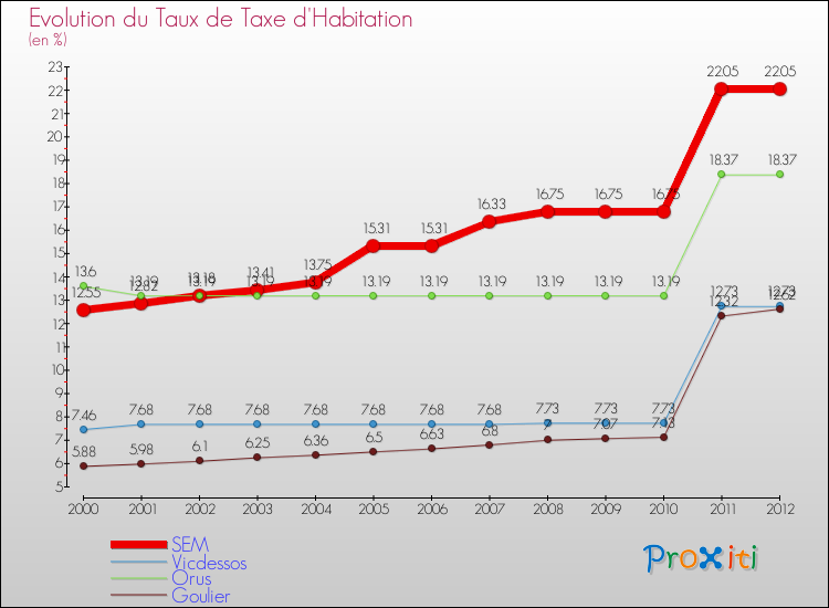 Evolution du taux de la taxe d'habitation pour SEM et les communes proches Comparaison des taux de la taxe d'habitation pour SEM et les communes voisines