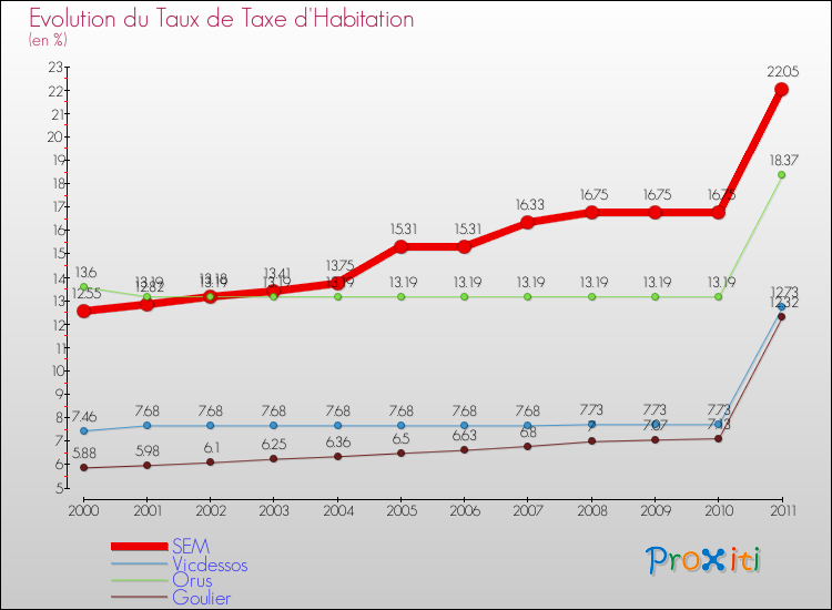 Evolution du taux de la taxe d'habitation pour SEM et les communes proches Comparaison des taux de la taxe d'habitation pour SEM et les communes voisines