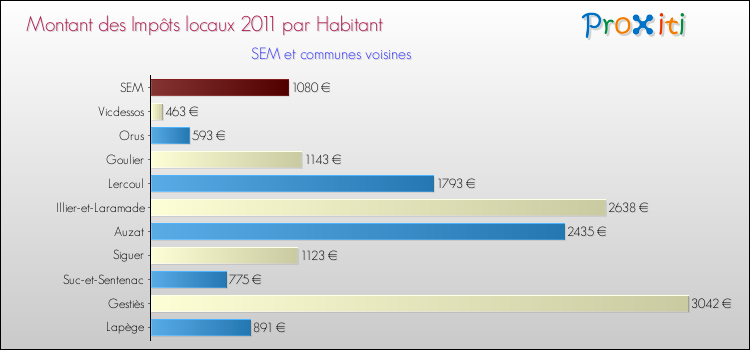Montant des impôts locaux par Habitant pour SEM et les communes proches Comparaison des impôts locaux par habitant pour SEM et les communes voisines