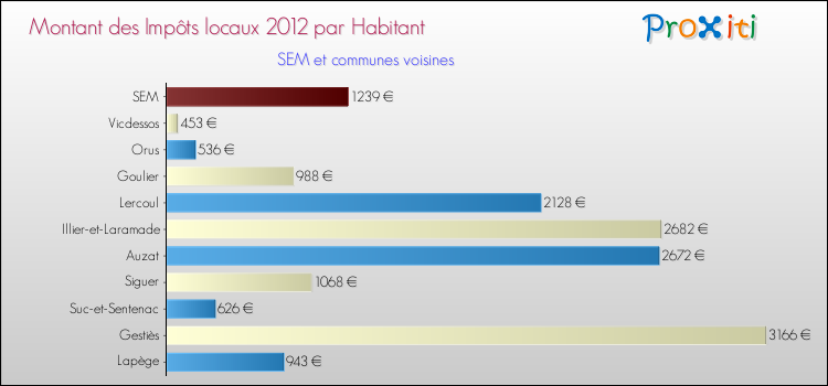 Montant des impôts locaux par Habitant pour SEM et les communes proches Comparaison des impôts locaux par habitant pour SEM et les communes voisines