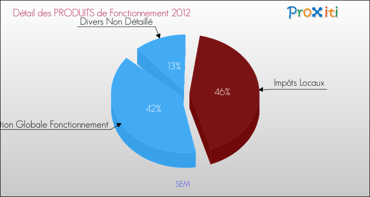 Décomposition du Budget de Fonctionnement 2012 de la commune de SEM Budget de Fonctionnement 2012 pour la commune de SEM