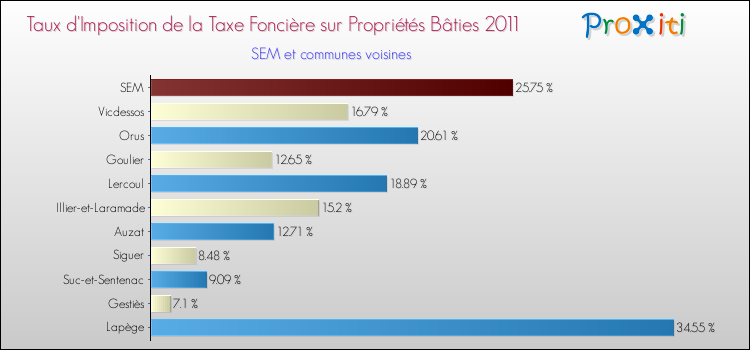 Taux d'imposition de la taxe foncière sur le bati 2011 pour SEM et les communes proches Comparaison des taux d'imposition de la taxe foncière sur le bati 2011 pour SEM et les communes voisines