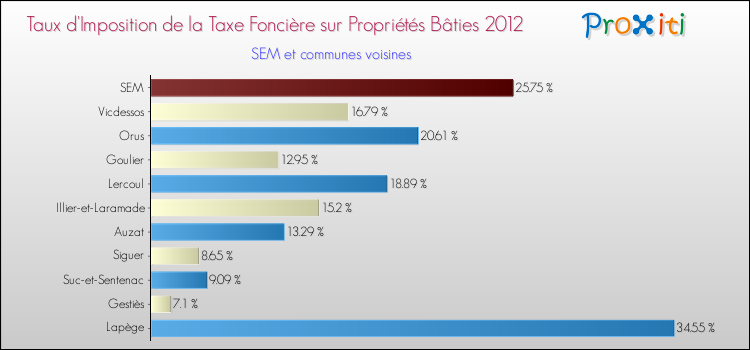 Taux d'imposition de la taxe foncière sur le bati 2012 pour SEM et les communes proches Comparaison des taux d'imposition de la taxe foncière sur le bati 2012 pour SEM et les communes voisines