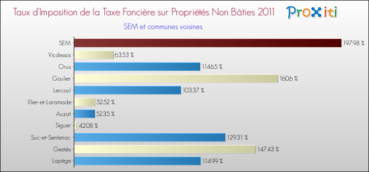 Taux d'imposition de la taxe foncière sur les immeubles et terrains non batis 2011 pour SEM et les communes proches Comparaison des taux d'imposition de la taxe foncière sur les immeubles et terrains non batis 2011 pour SEM et les communes voisines