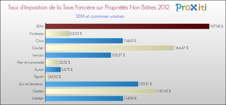 Taux d'imposition de la taxe foncière sur les immeubles et terrains non batis 2012 pour SEM et les communes proches Comparaison des taux d'imposition de la taxe foncière sur les immeubles et terrains non batis 2012 pour SEM et les communes voisines