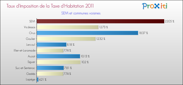 Taux d'imposition de la taxe d'habitation 2011 pour SEM et les communes proches Comparaison des taux d'imposition de la taxe d'habitation 2011 pour SEM et les communes voisines
