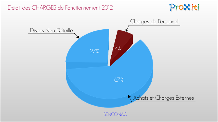 Décomposition des Charges de Fonctionnement 2012 de la commune de SENCONAC Charges de Fonctionnement 2012 pour la commune de SENCONAC