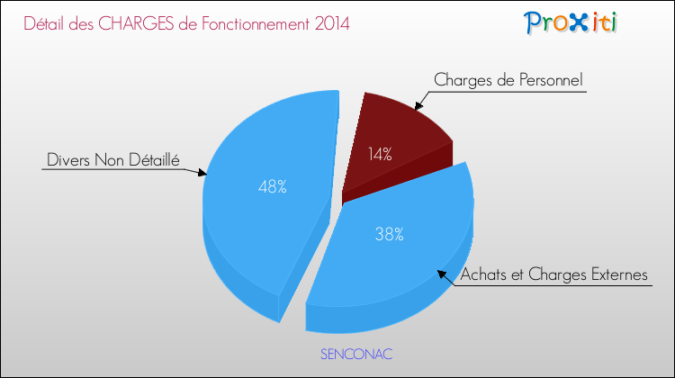Décomposition des Charges de Fonctionnement 2014 de la commune de SENCONAC Charges de Fonctionnement 2014 pour la commune de SENCONAC