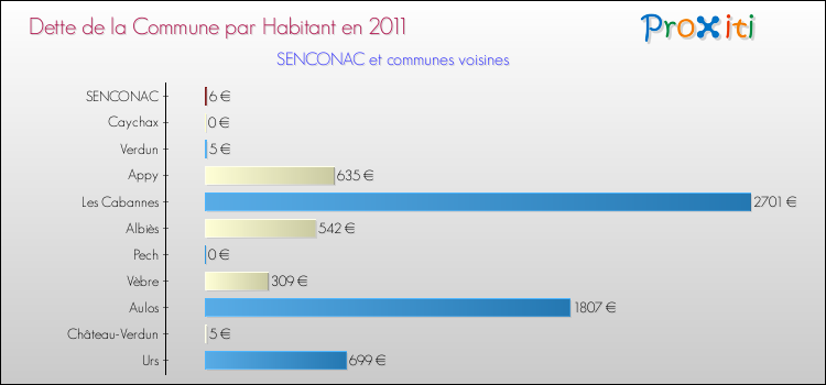 Dette par habitant de la commune en 2011 pour SENCONAC et les communes proches Comparaison de la dette par habitant de la commune en 2011 pour SENCONAC et les communes voisines