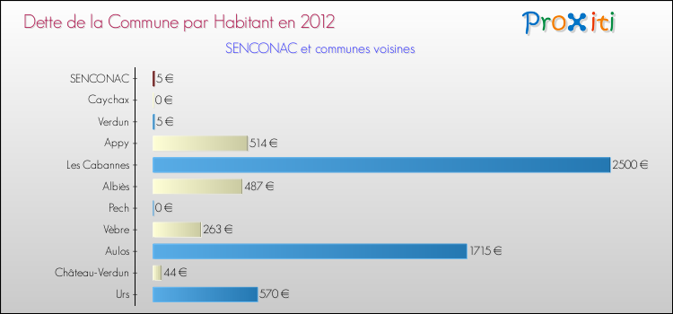 Dette par habitant de la commune en 2012 pour SENCONAC et les communes proches Comparaison de la dette par habitant de la commune en 2012 pour SENCONAC et les communes voisines