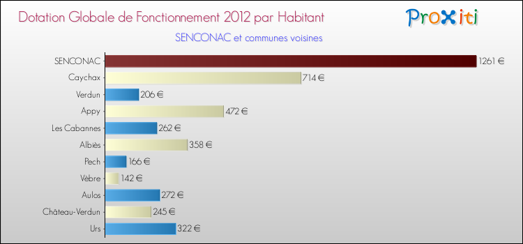 Montant des dotations globales de fonctionnement DGF par Habitant pour SENCONAC et les communes proches Comparaison des des dotations globales de fonctionnement DGF par habitant pour SENCONAC et les communes voisines